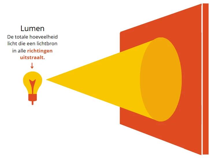 Buitenverlichting Hoeveel lumen op welke hoogte?