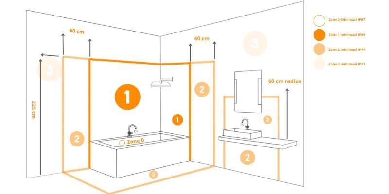 De juiste verlichting voor de badkamer